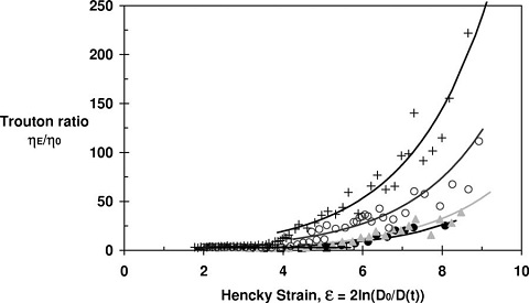 The extensional rheology of diethyl phthalate solutions as a function of relaxation Hencky strain for different polystyrene concentrations.