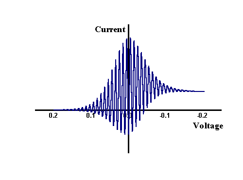 AC cyclic voltammogram