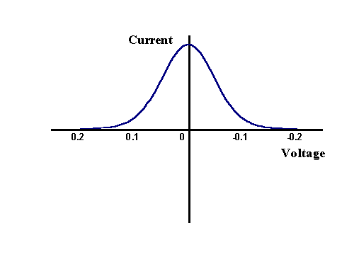 Magnitude of AC current response