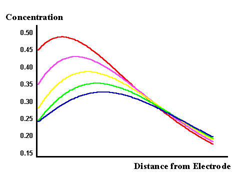 Concentration profile arising from AC pertubation