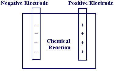 Illustration of the separation of charge