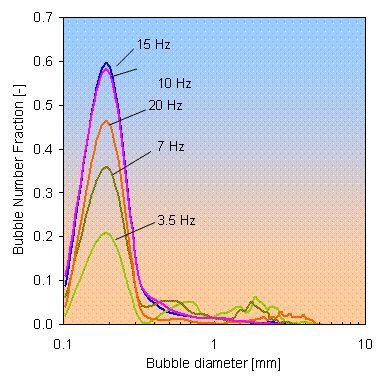 Bubble size distribution in mesoreactor