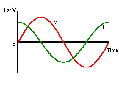 Frequency response for a capacitor