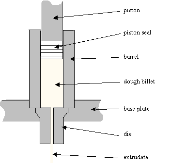 Schematic of the extrusion rig