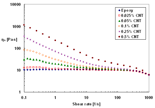 The rheology of CNT suspensions