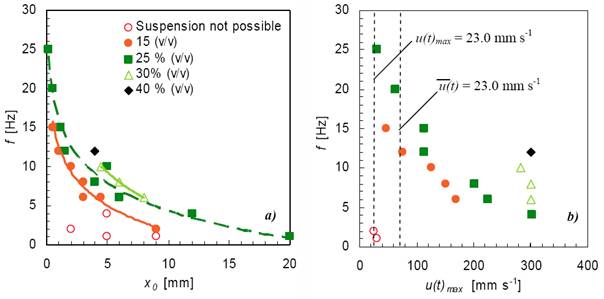 The variation of concentration with oscillation frequency