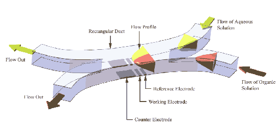 Schematic of a confluent microelectrochemical reactor