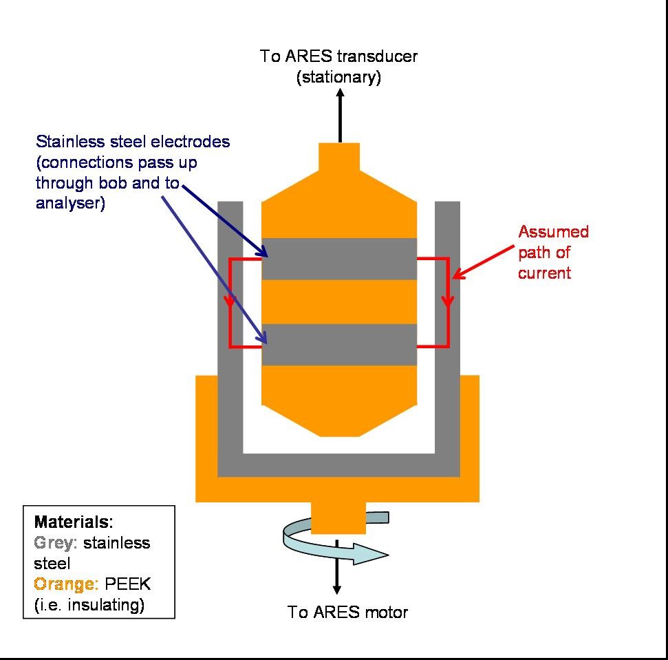 Modified couette cell for the ARES rheometer