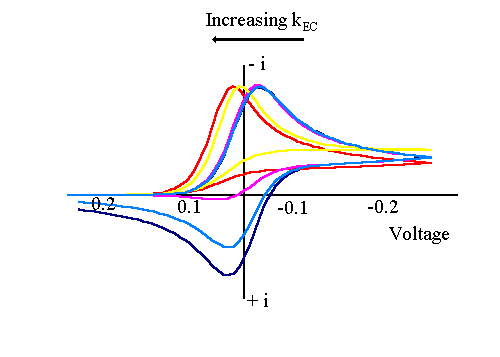 Effect of increasing rate constant on the current response