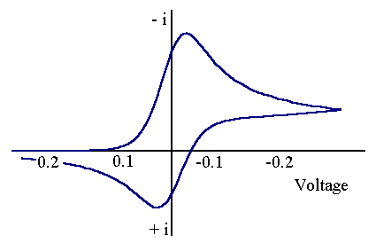 Effect of voltage scan rate on the current response