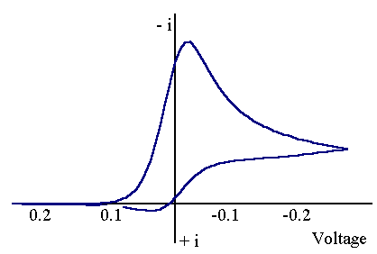 Current response for an EC mechanism