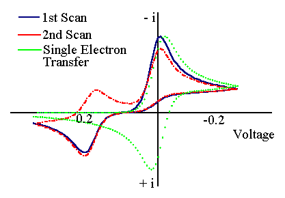 Current response for an ECE mechanism