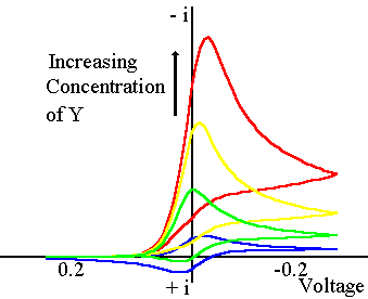 Current response for an EC' system