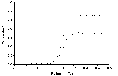 Hydrodynamic Voltammogram