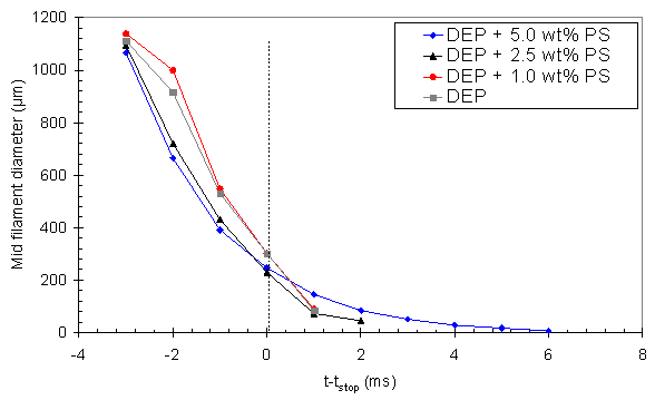 Variation of filament thnning profile with polystyrene concentration