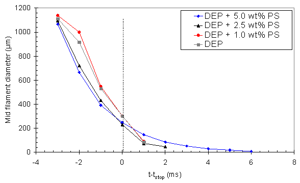 Variation of filament thnning profile with polystyrene concentration