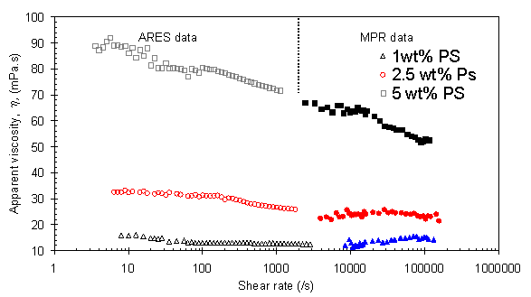 Rheology of solutions of polystyrene in diethyl phthalate