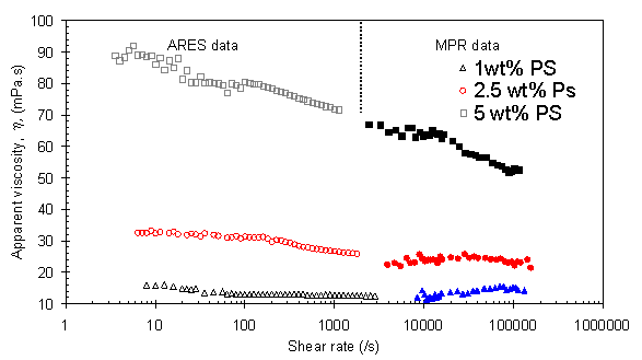 Rheology of solutions of polystyrene in diethyl phthalate