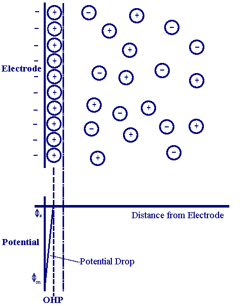 The Electrical Double Layer  Department of Chemical Engineering and  Biotechnology