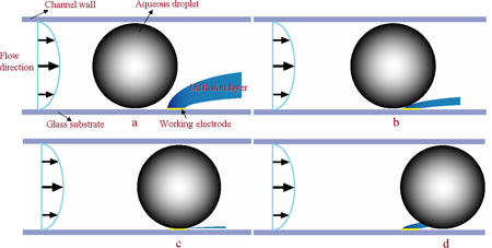 Schematic illustration of how a droplet interacts with a diffusion layer