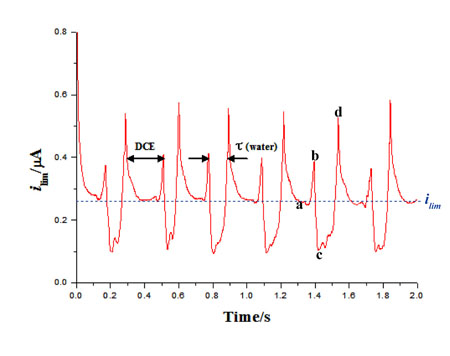 Potential step data showing the droplet induced pertubation from the steady state current