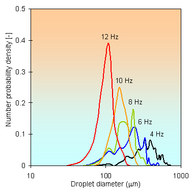 Droplet size distribution in silicon oil-water mixtures