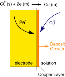 Copper deposition at a Copper electrode