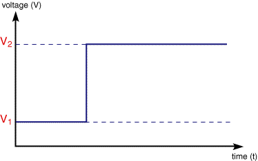 Potential step waveform