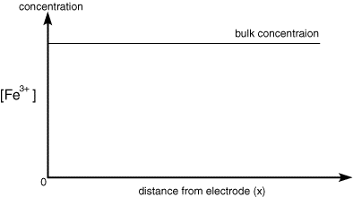 Potential step concentration profiles 