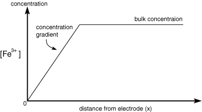 Potential step concentration profile