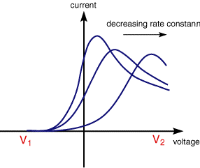 Irreversible linear sweep current response