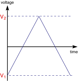 Cyclic potential waveform