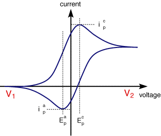 Current response to cyclic voltammetry