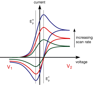 Current reponse to increasing current response