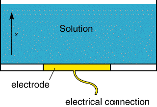 Schematic illustration of a voltammetric cell