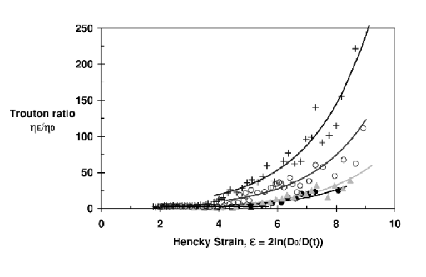 The extensional rheology of polystyrene/DEP solutions