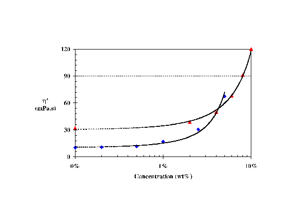 PAV viscosity enhancement