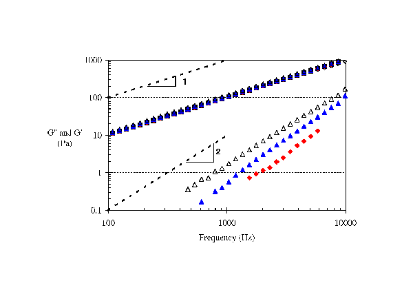 PAV concentration measurements