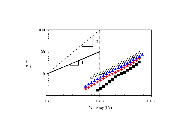 PAV particle concentration