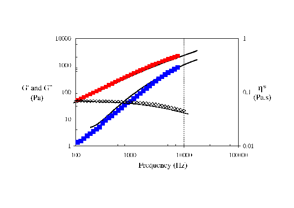 Comparison of results from DWS with PAV for polystyrene in DEP