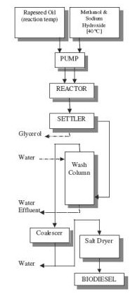 Flow chart for biodiesel production