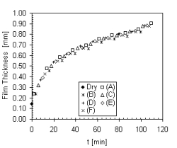 sFDG measuring the dynamic swelling of a gelatine film