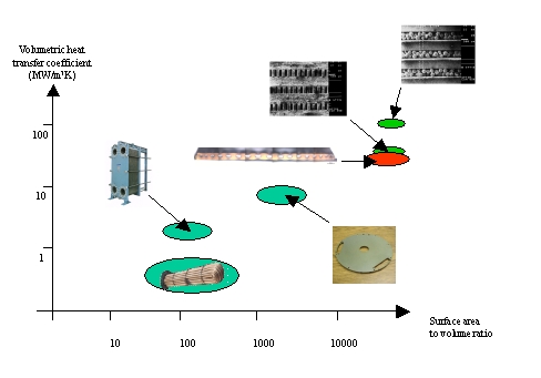 Performance comparison of different types of heat exchanger