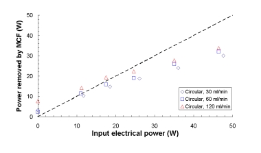 Plot of applied thermal load verses extracted energy