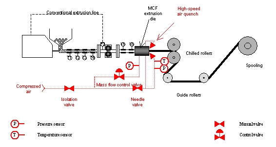 Schematic diagram of high voidage manufacture