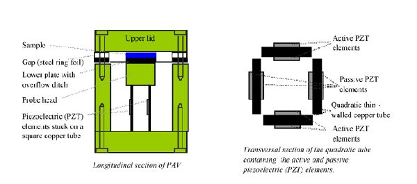 PAV diagram