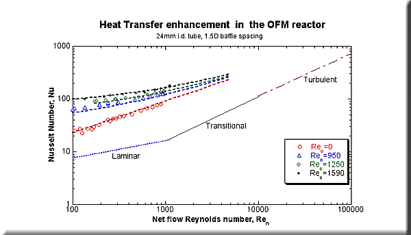 Plot of the variation of heat transfer with flow rate