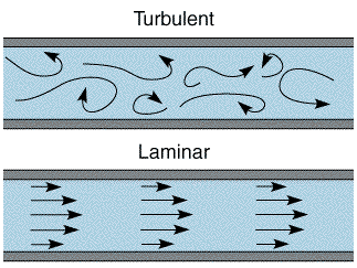 Schematics of turbulent and laminar flow