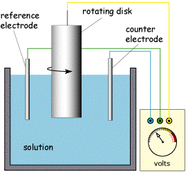 Schematic of the rotating disk electrode