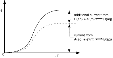 Voltammetric response for an ECE mechanism at a rotating disk electrode